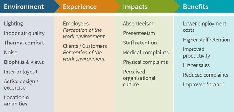 Occupier Benefits Better Buildings Partnership