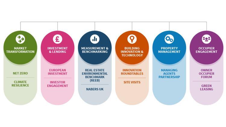 Our Work Programme | Better Buildings Partnership